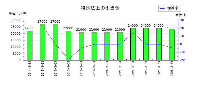 千葉銀行の特別法上の引当金の推移