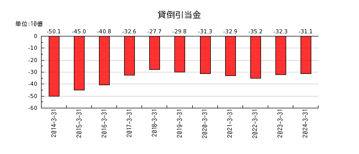 千葉銀行の退職給付に係る調整累計額の推移