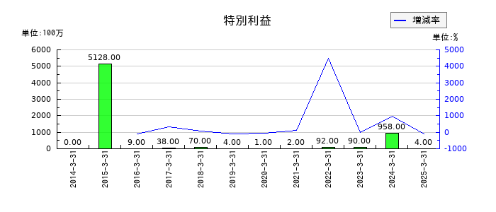 千葉銀行の特別利益の推移