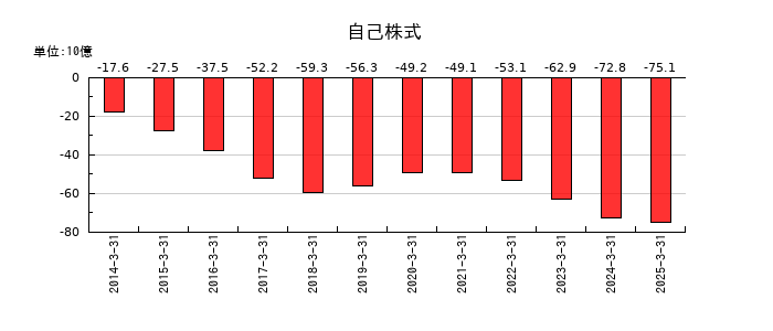 千葉銀行の自己株式の推移