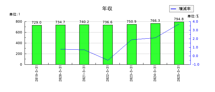 千葉銀行の年収の推移