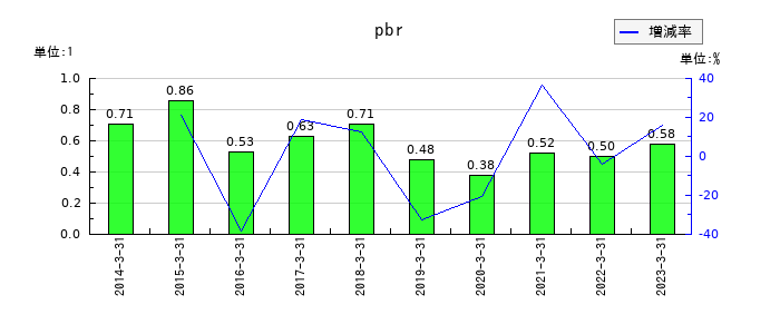 千葉銀行のpbrの推移