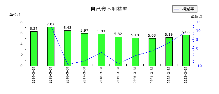千葉銀行の自己資本利益率の推移
