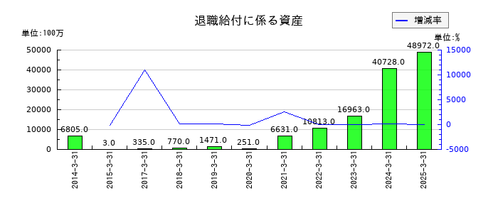 群馬銀行の退職給付に係る資産の推移