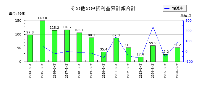 群馬銀行の退職給付に係る調整累計額の推移