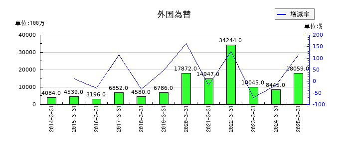 群馬銀行の法人税等合計の推移