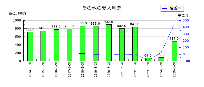 群馬銀行のその他の受入利息の推移