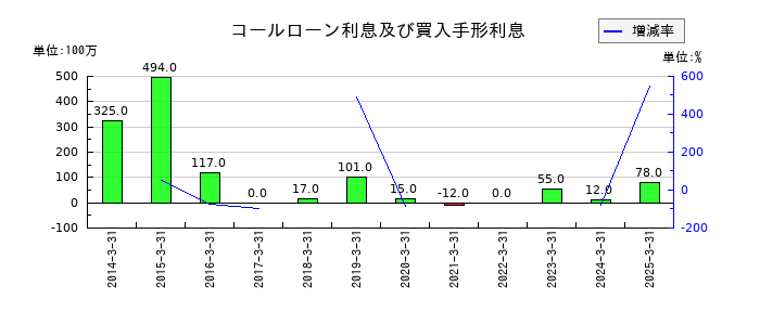 群馬銀行のコールローン利息及び買入手形利息の推移