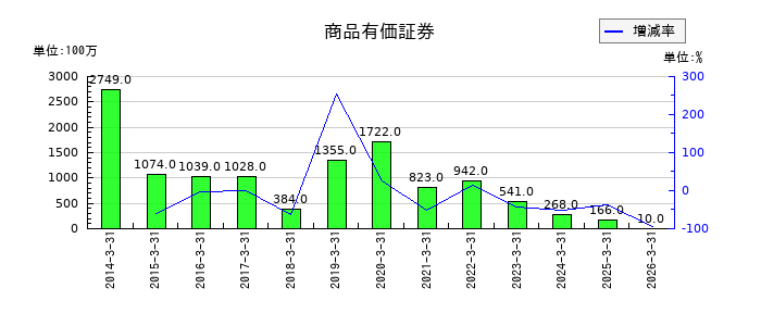 群馬銀行のその他有価証券評価差額金の推移