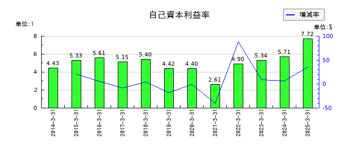 群馬銀行の自己資本利益率の推移
