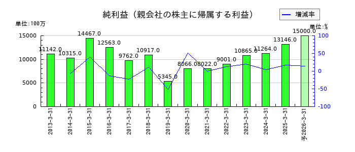 武蔵野銀行の通期の純利益推移
