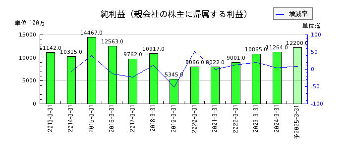 武蔵野銀行の通期の純利益推移