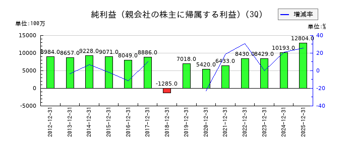 武蔵野銀行の第3四半期の純利益推移