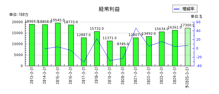 武蔵野銀行の通期の経常利益推移
