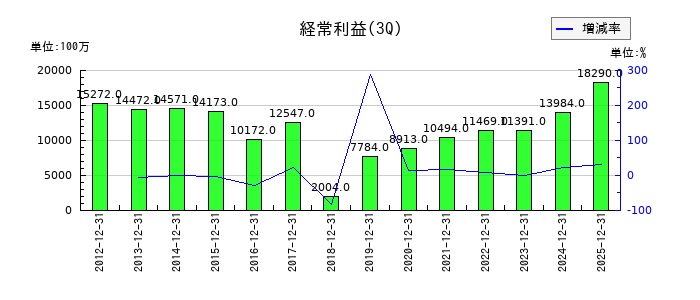 武蔵野銀行の第3四半期の経常利益推移