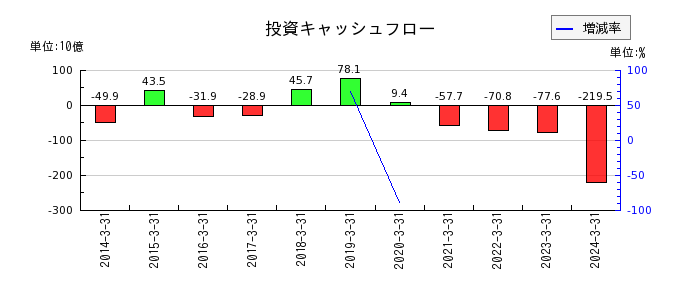 武蔵野銀行の投資キャッシュフロー推移