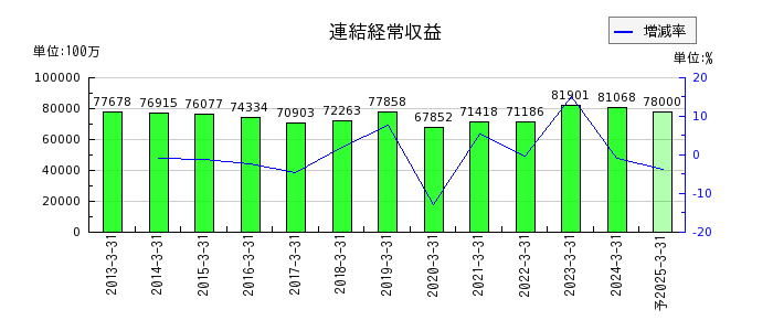 武蔵野銀行の通期の売上高推移