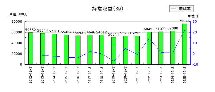 武蔵野銀行の第3四半期の売上高推移