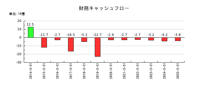 武蔵野銀行の財務キャッシュフロー推移