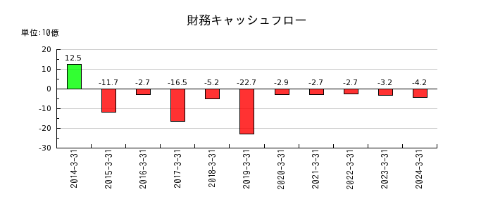 武蔵野銀行の財務キャッシュフロー推移