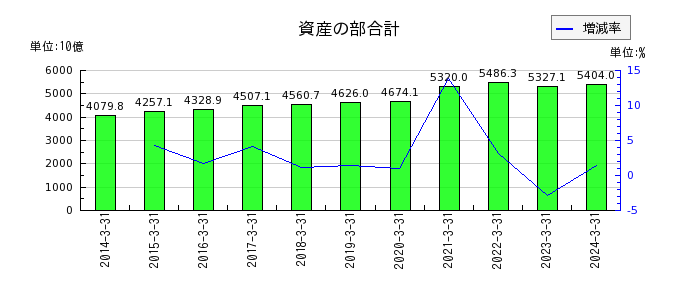 武蔵野銀行の資産の部合計の推移
