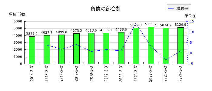 武蔵野銀行の負債の部合計の推移