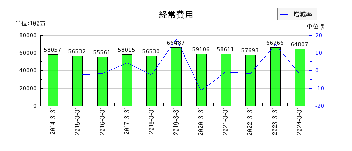 武蔵野銀行の経常費用の推移