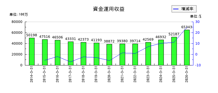 武蔵野銀行の資金運用収益の推移