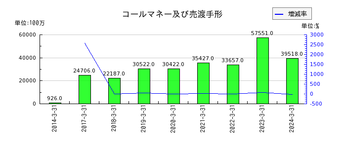 武蔵野銀行の資金運用収益の推移