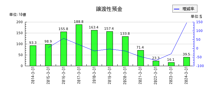武蔵野銀行の譲渡性預金の推移