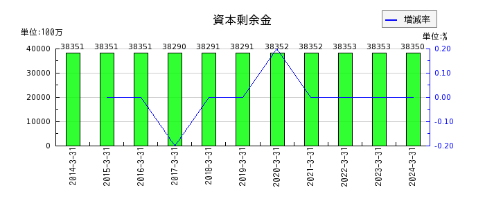 武蔵野銀行の資本剰余金の推移