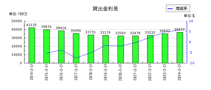 武蔵野銀行の営業経費の推移