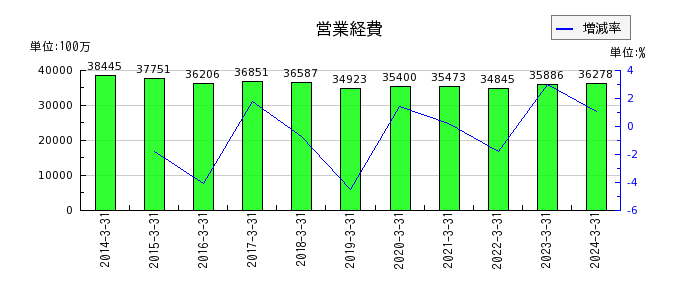 武蔵野銀行の営業経費の推移