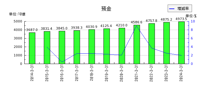 武蔵野銀行の預金の推移