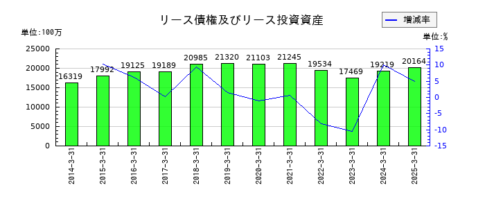武蔵野銀行のリース債権及びリース投資資産の推移