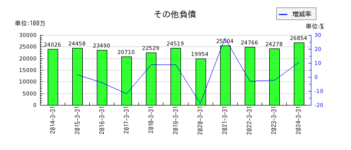 武蔵野銀行のその他負債の推移