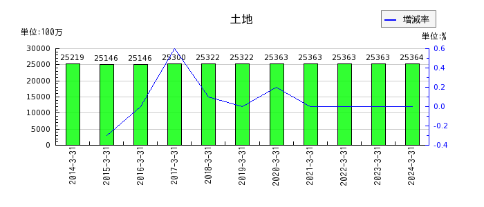 武蔵野銀行のリース債権及びリース投資資産の推移