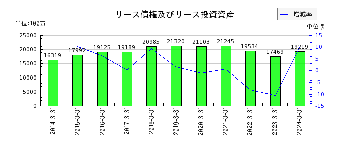 武蔵野銀行の譲渡性預金の推移