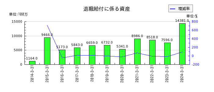武蔵野銀行のその他の包括利益累計額合計の推移