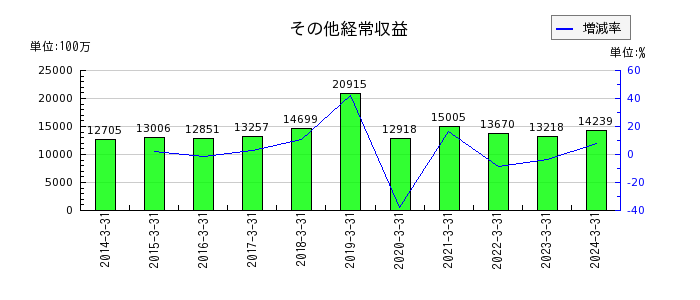 武蔵野銀行のその他経常収益の推移