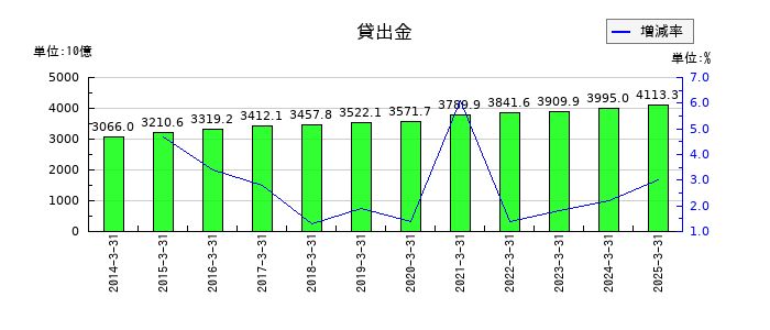 武蔵野銀行の貸出金の推移