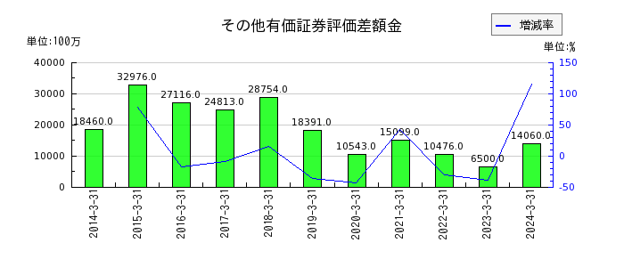 武蔵野銀行のその他の経常収益の推移