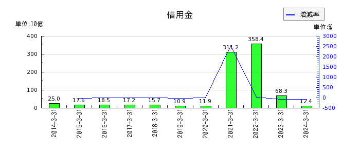 武蔵野銀行の借用金の推移