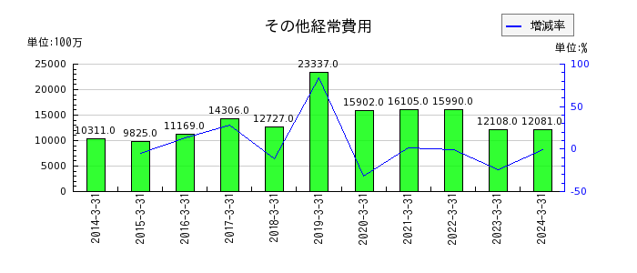 武蔵野銀行のその他業務収益の推移
