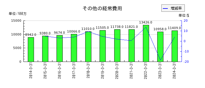 武蔵野銀行のその他の経常費用の推移