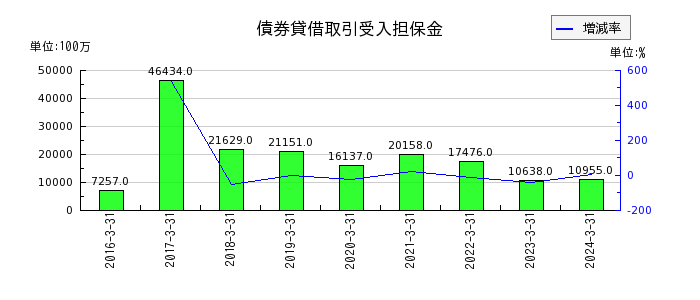 武蔵野銀行の債券貸借取引受入担保金の推移