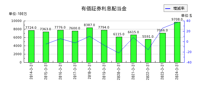 武蔵野銀行の有価証券利息配当金の推移