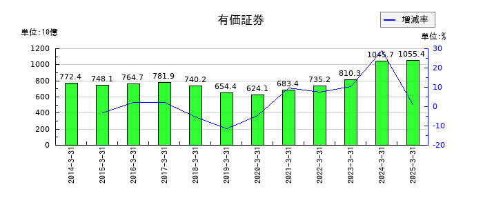 武蔵野銀行の有価証券の推移