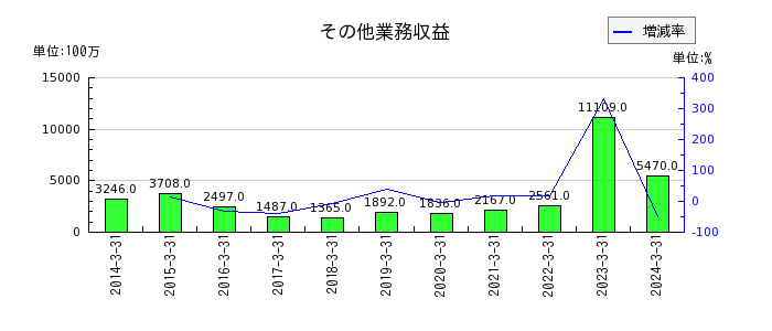 武蔵野銀行のその他業務収益の推移