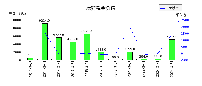 武蔵野銀行のその他有価証券評価差額金の推移